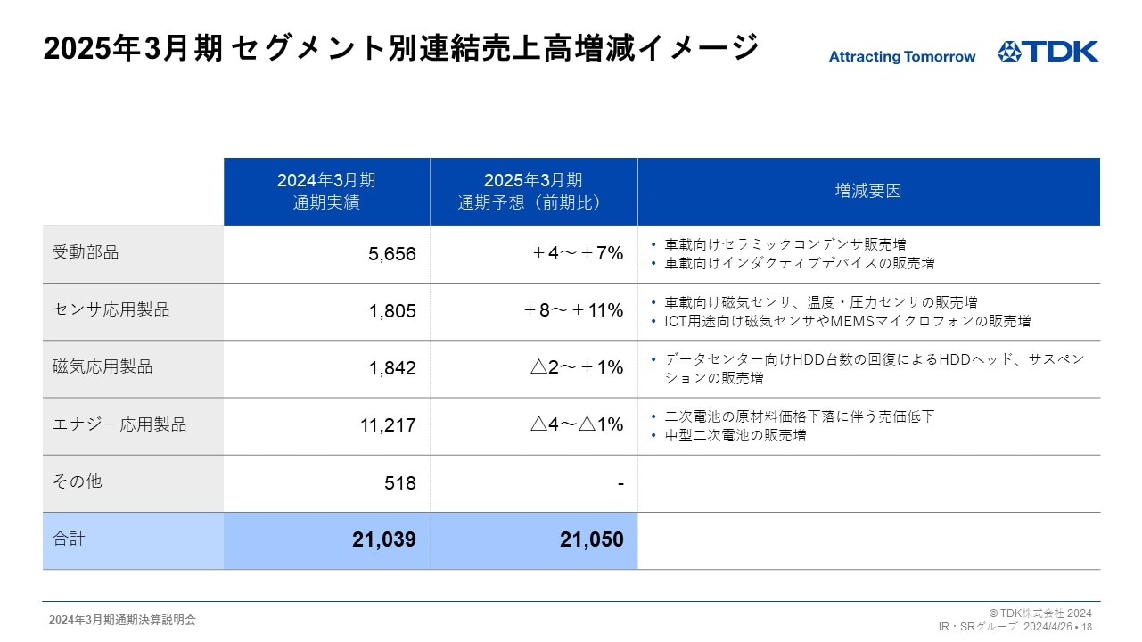 2025年3月期 セグメント別連結売上高増減イメージ