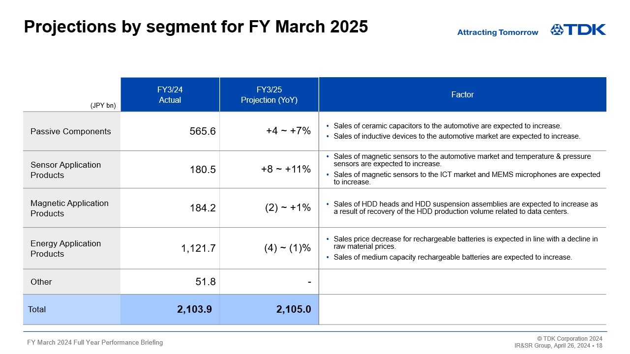 Projections by segment for FY March 2025