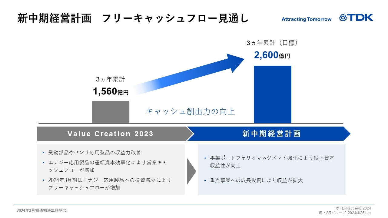 新中期経営計画　フリーキャッシュフロー見通し