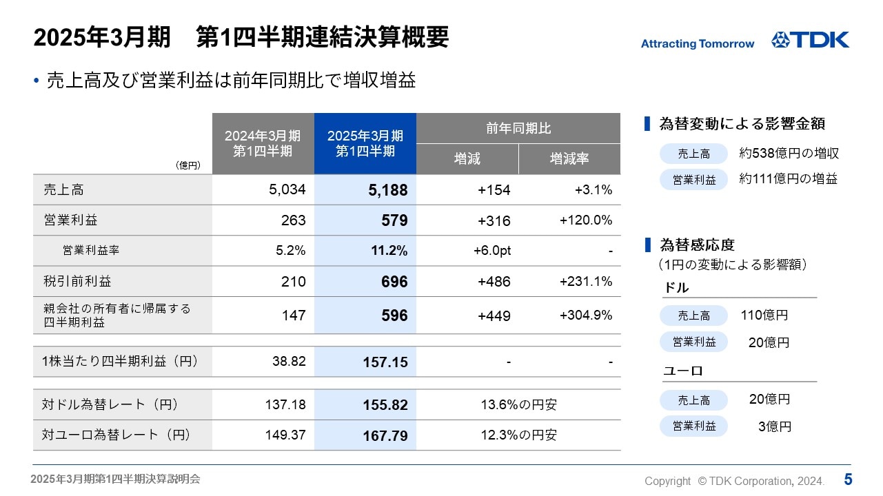 2024年3月期　第1四半期連結決算概要
