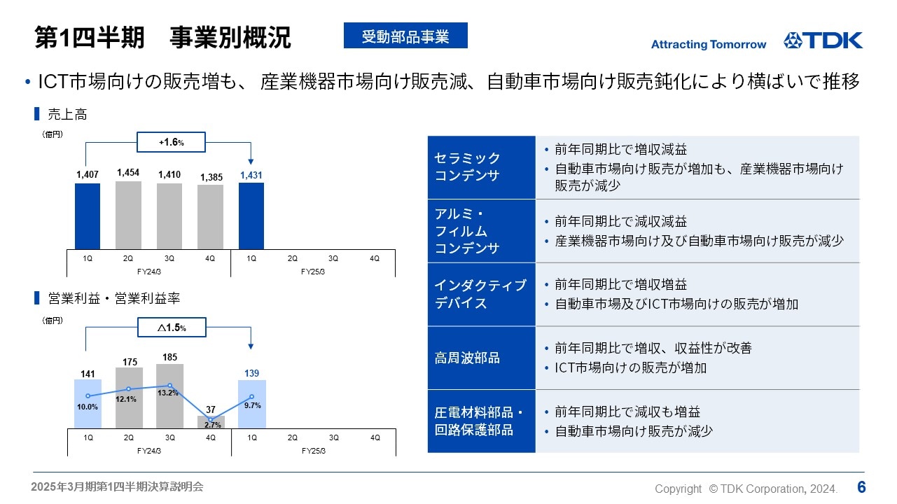 第1四半期　事業別概況 -受動部品事業-