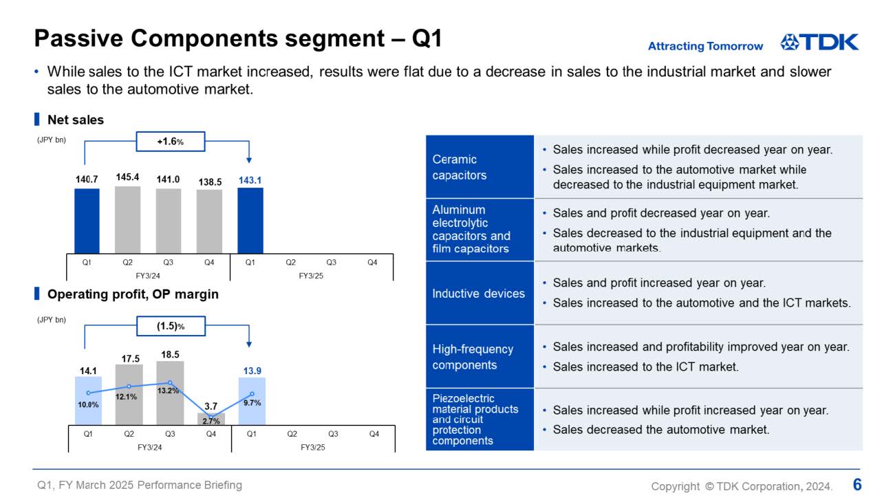 Passive Components segment - Q1