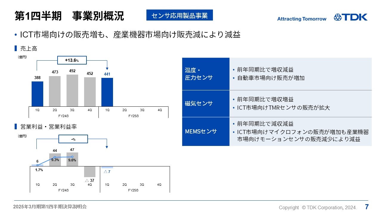 第1四半期　事業別概況 -センサ応用製品事業-