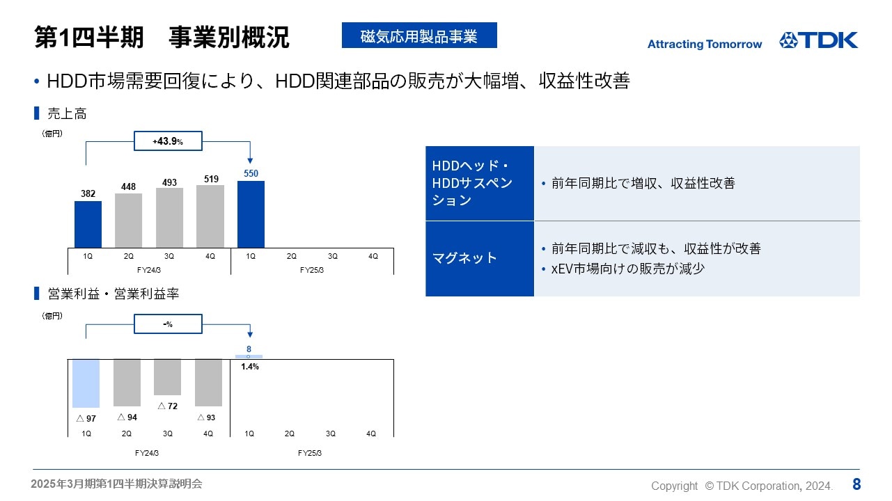 第1四半期　事業別概況 -磁気応用製品事業-
