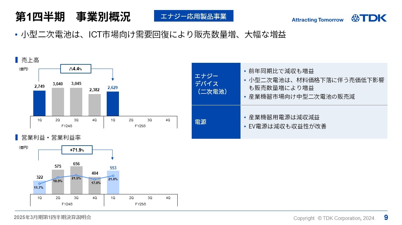 第1四半期　事業別概況 -エナジー応用製品事業-