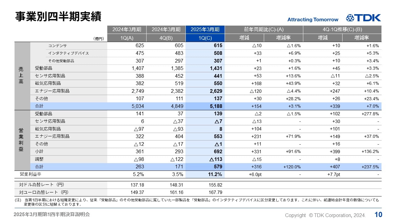 事業別四半期実績