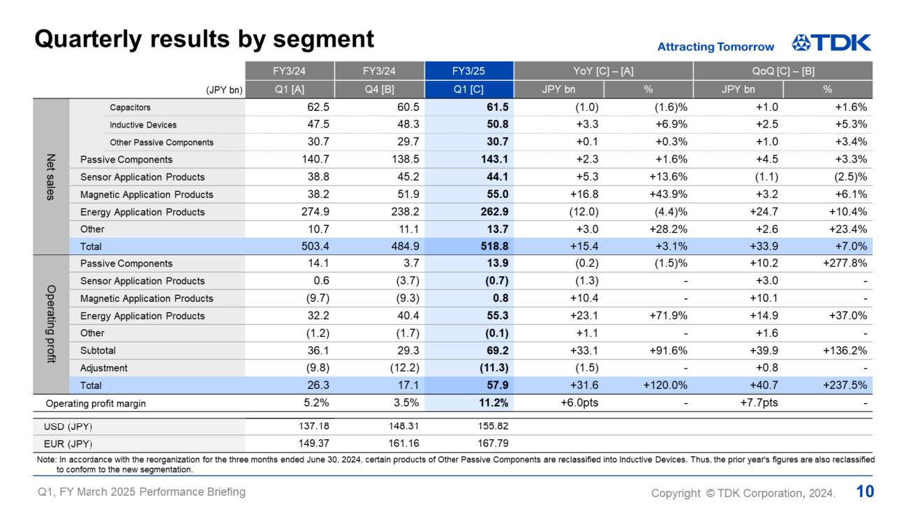 Quarterly results by segment