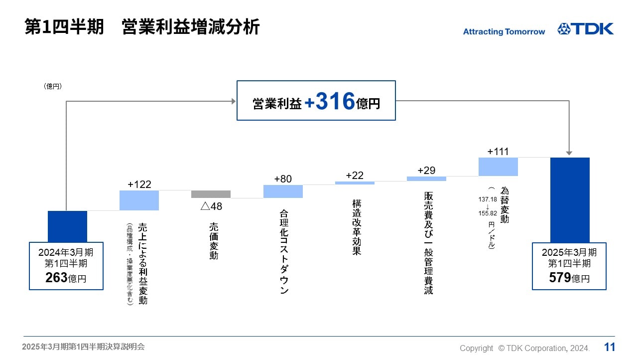 第1四半期　営業利益増減分析