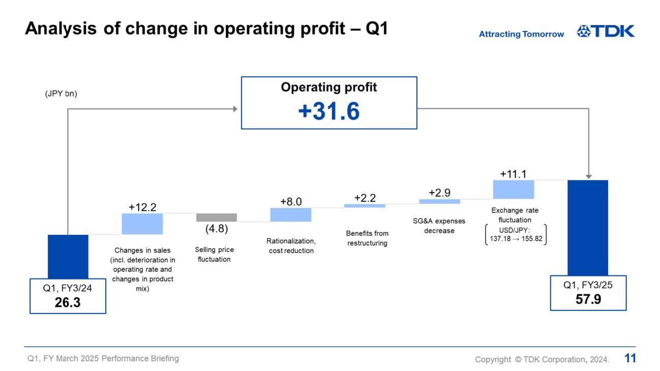 Analysis of change in operating profit - Q1