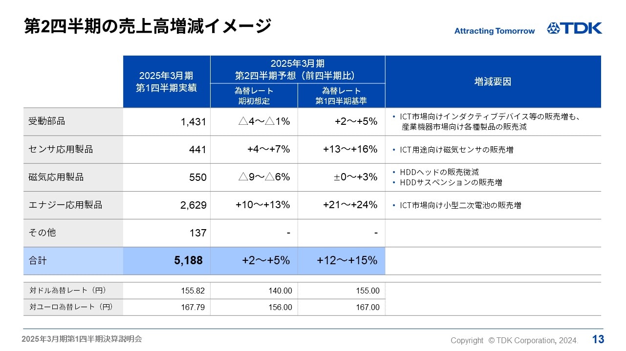 第2四半期の売上高増減イメージ