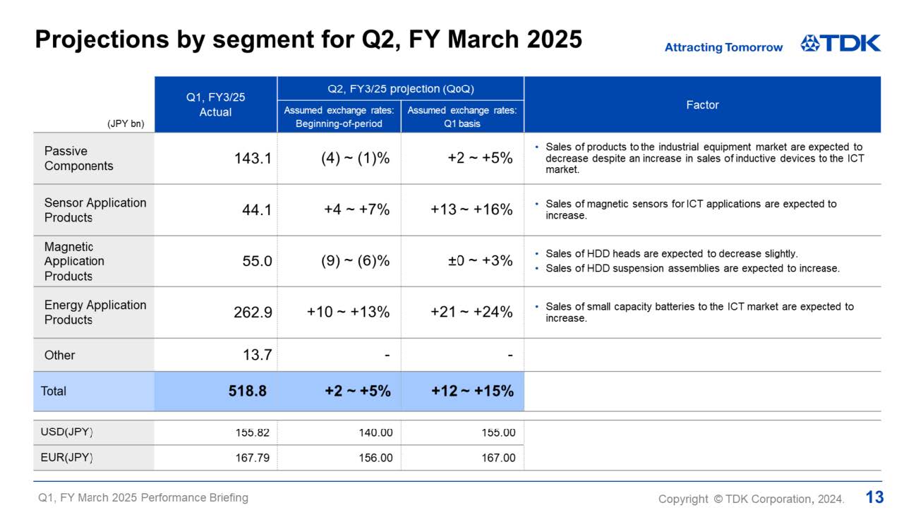 Projections by segment for Q2, FY March 2025