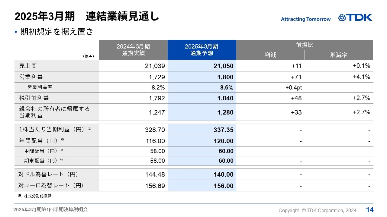 2025年3月期　連結業績見通し