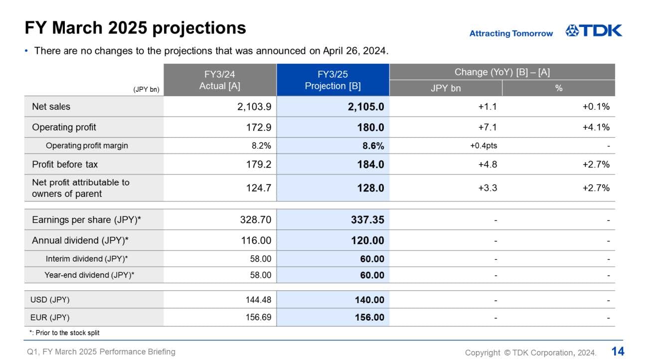 FY March 2025 projections