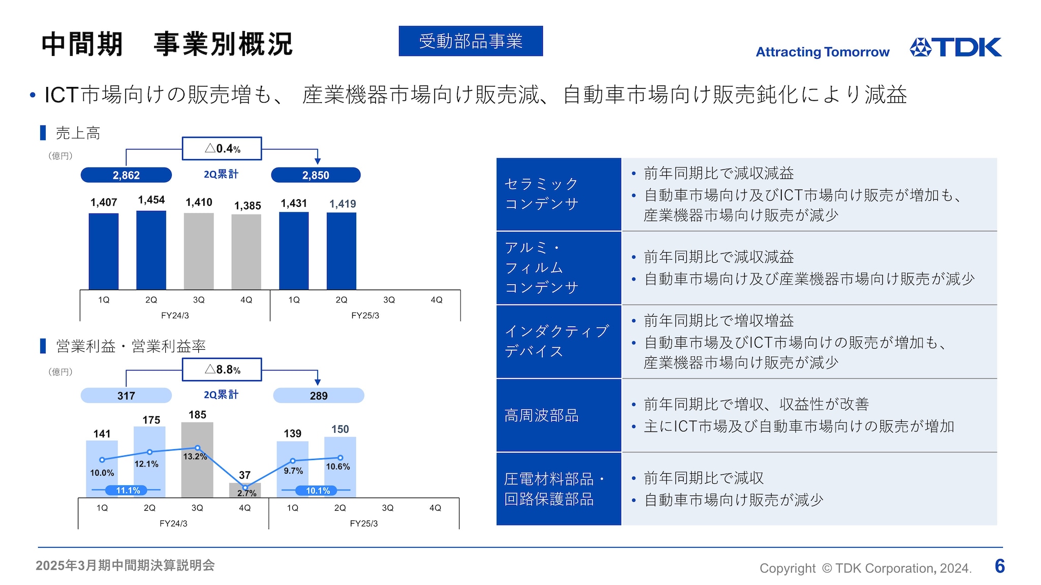 中間期　事業別概況 -受動部品事業-