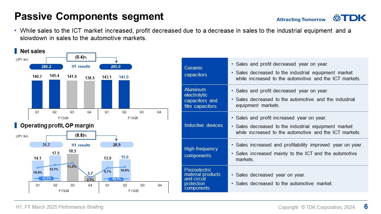 Passive Components segment