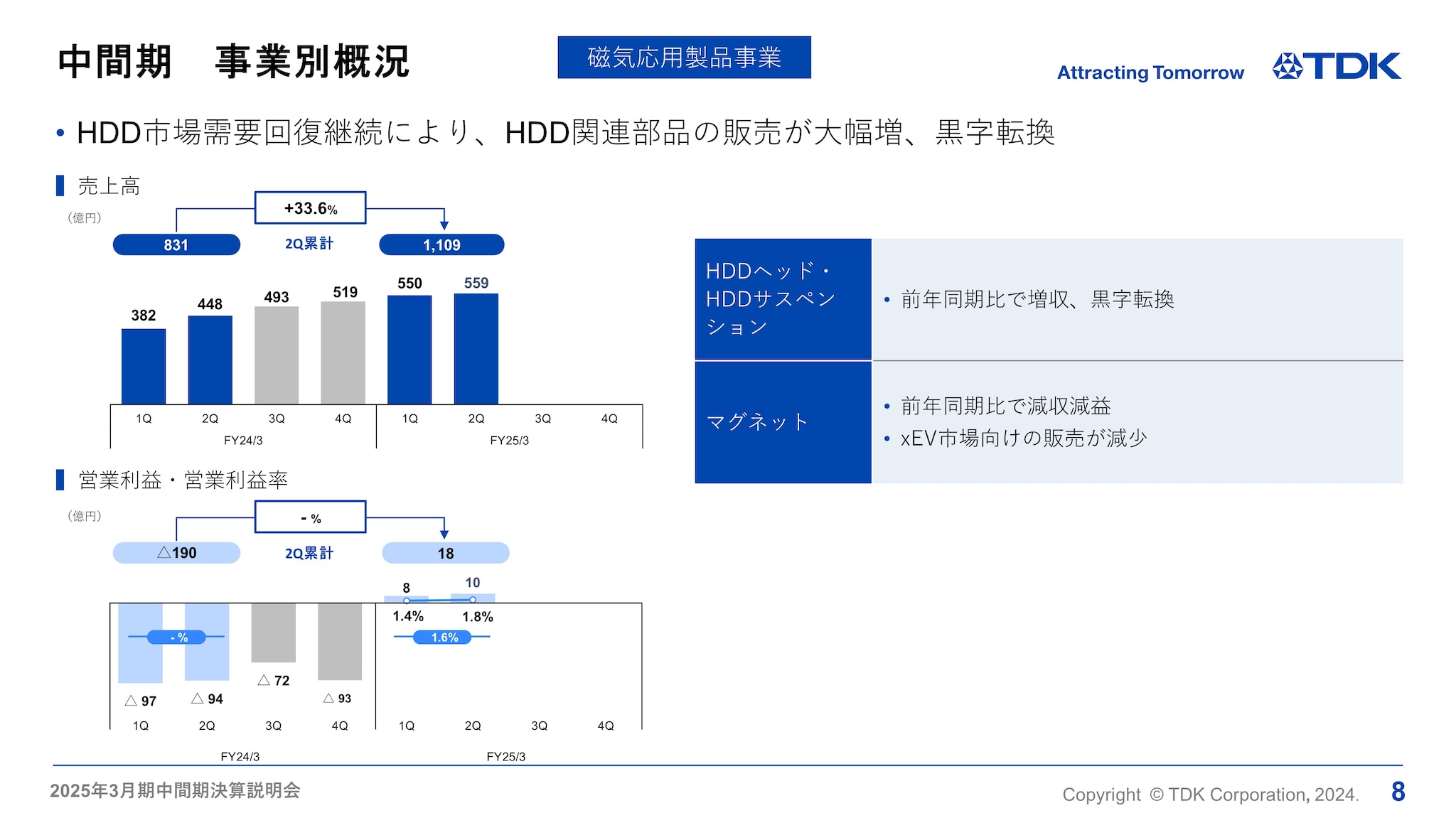 中間期　事業別概況 -磁気応用製品事業-