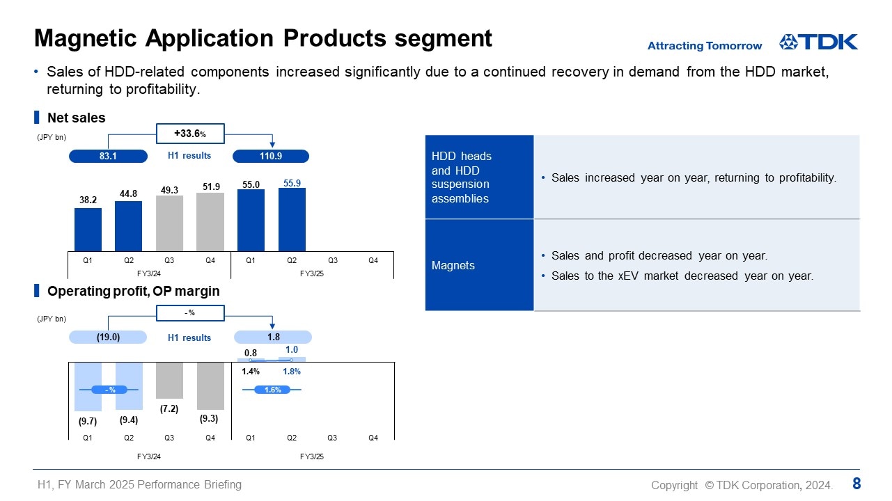 Magnetic Application Products segment
