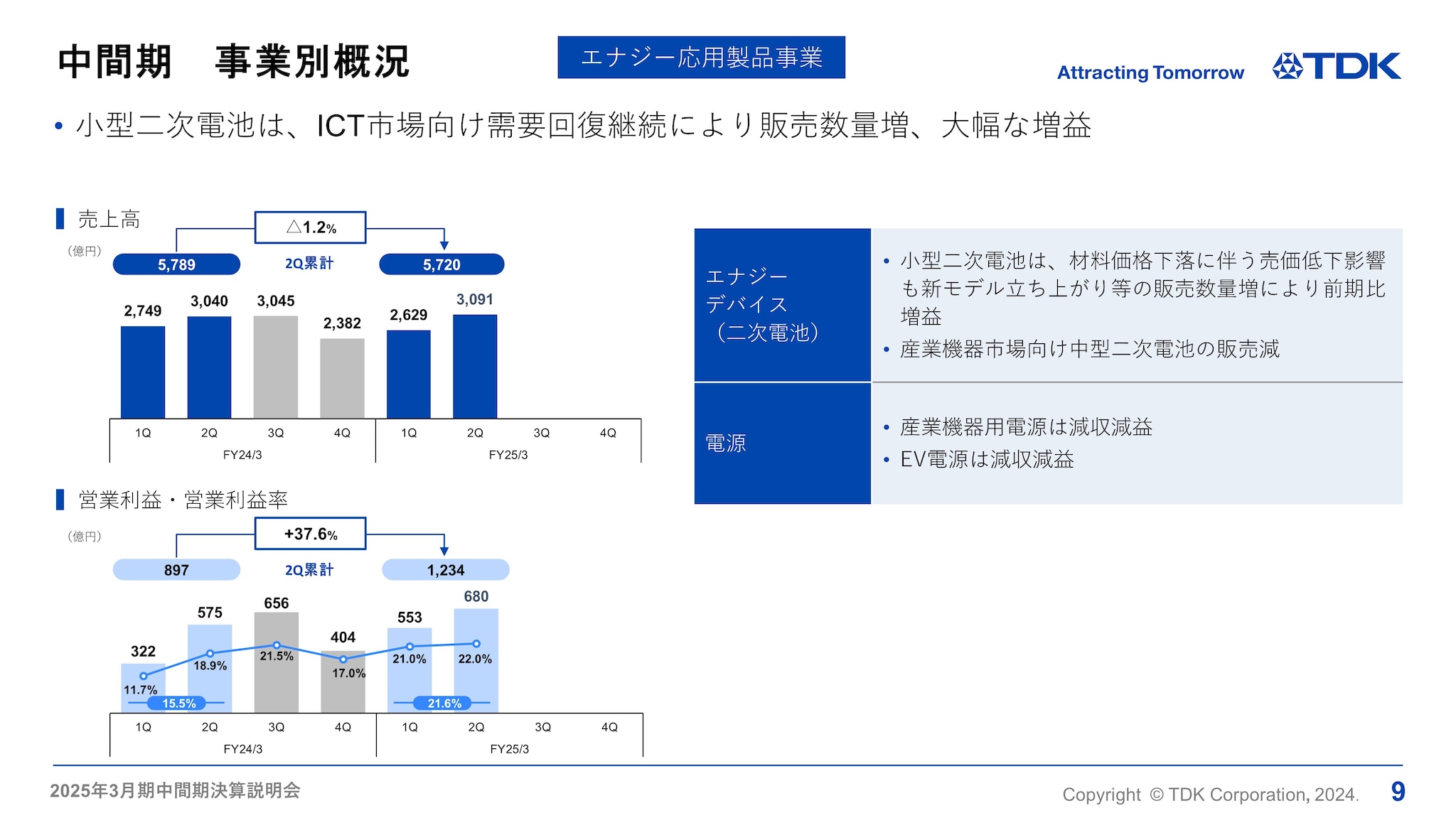 中間期　事業別概況 -エナジー応用製品事業-