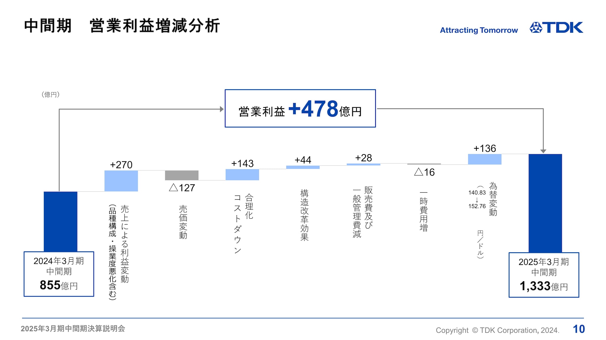 中間期　営業利益増減分析