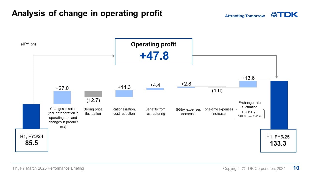 Analysis of change in operating profit