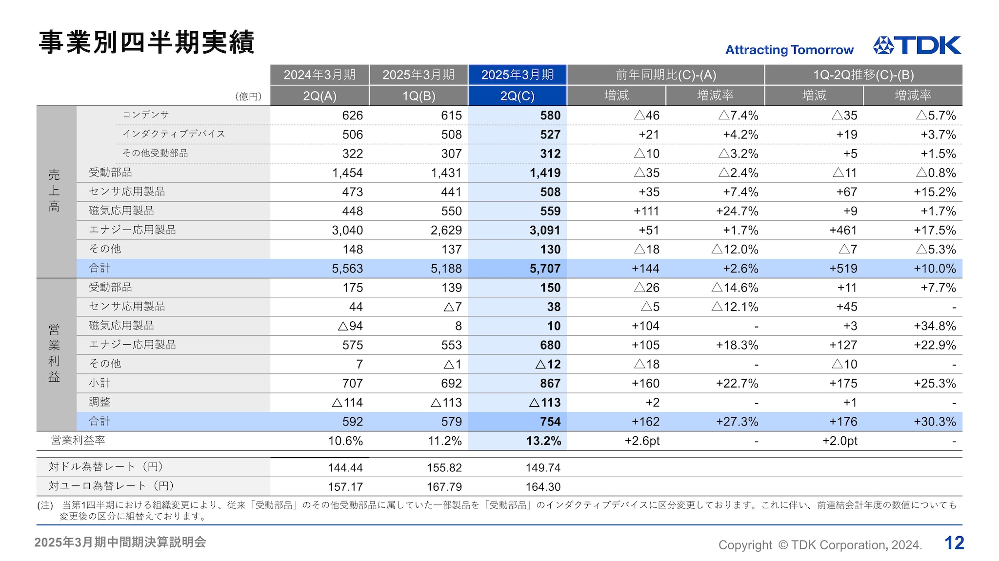 事業別四半期実績