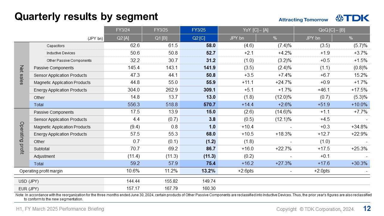 Quarterly results by segment