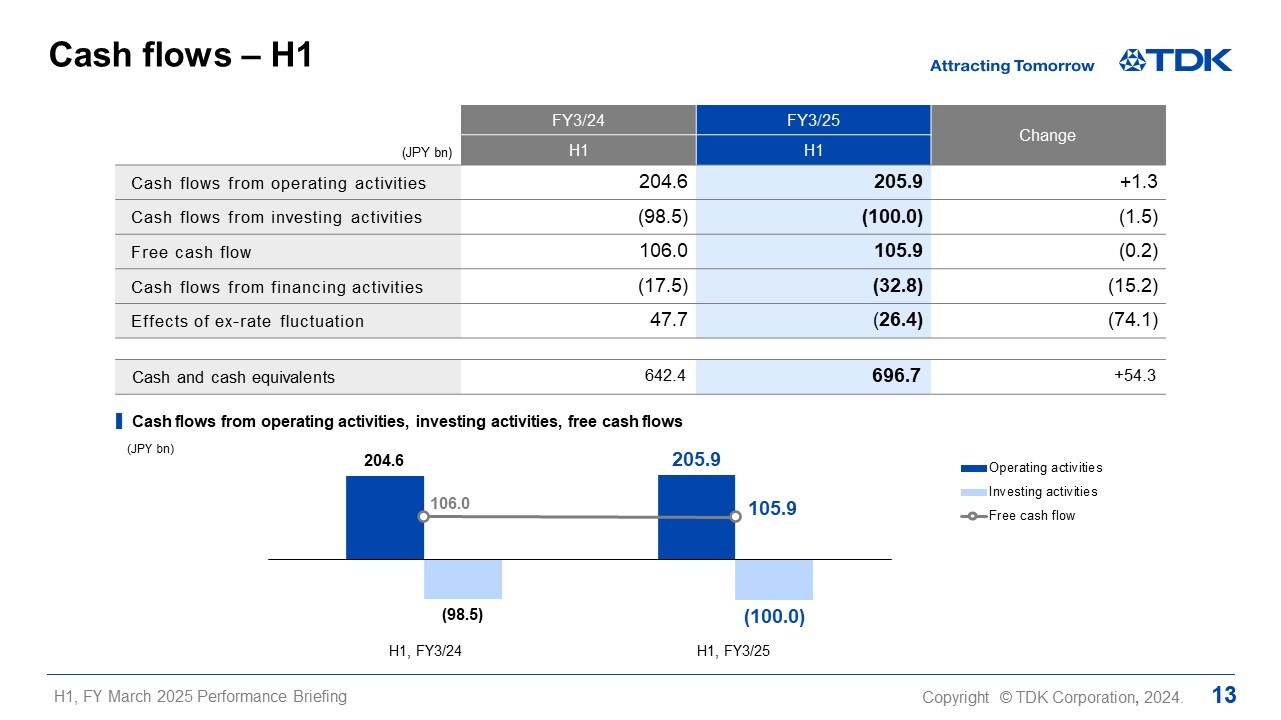Cash flows - H1
