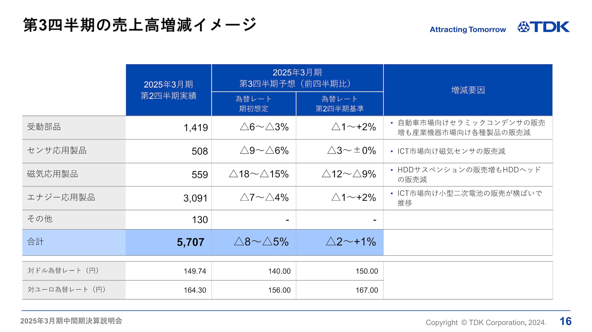 第3四半期の売上高増減イメージ