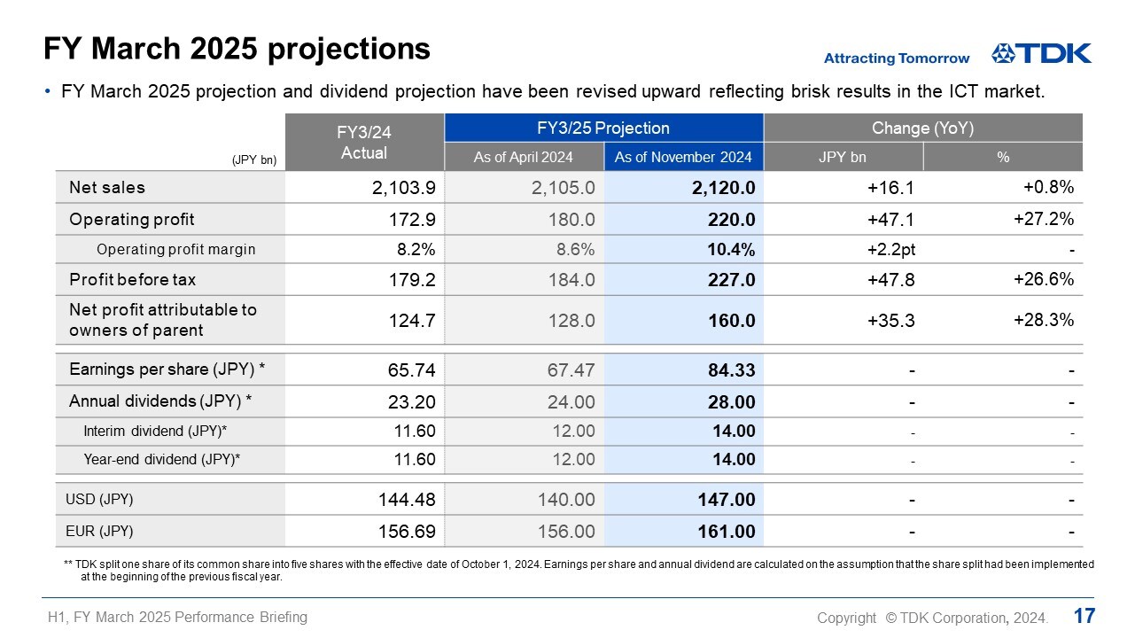 FY March 2025 projections