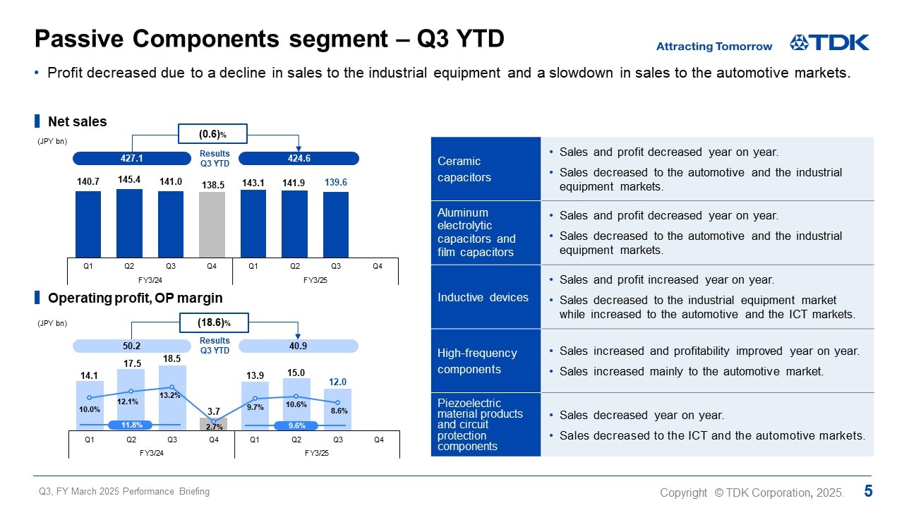 Passive Components segment – Q3 YTD