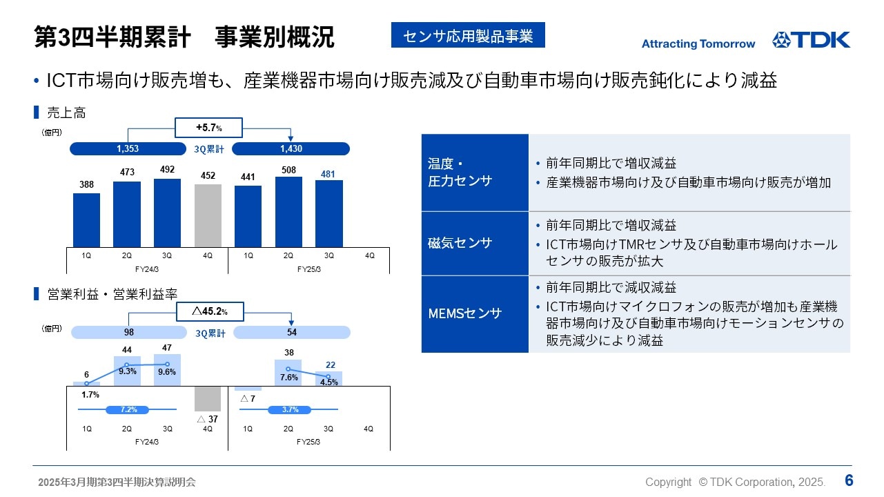 第3四半期累計　事業別概況 -センサ応用製品事業-