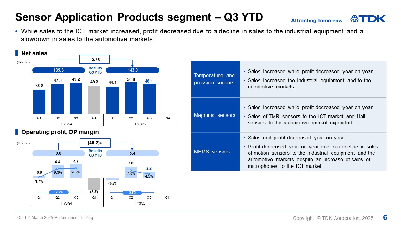 Sensor Application Products segment – Q3 YTD
