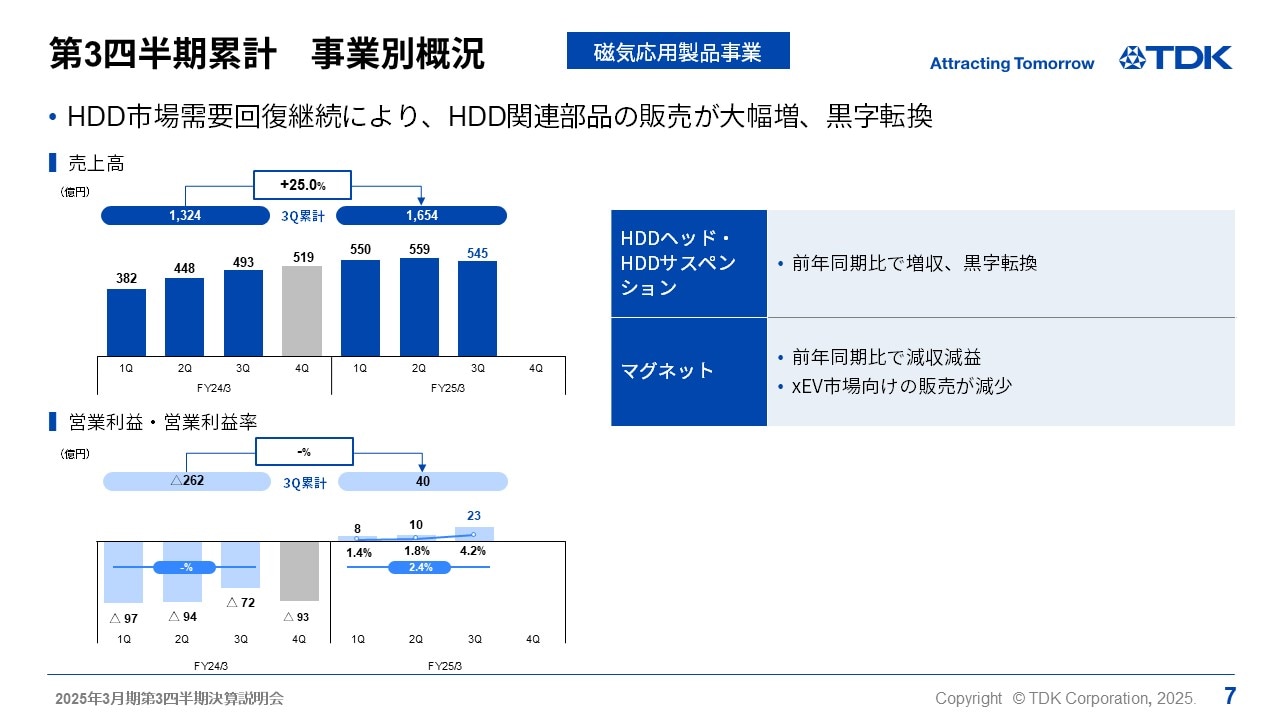 第3四半期累計　事業別概況 -磁気応用製品事業-