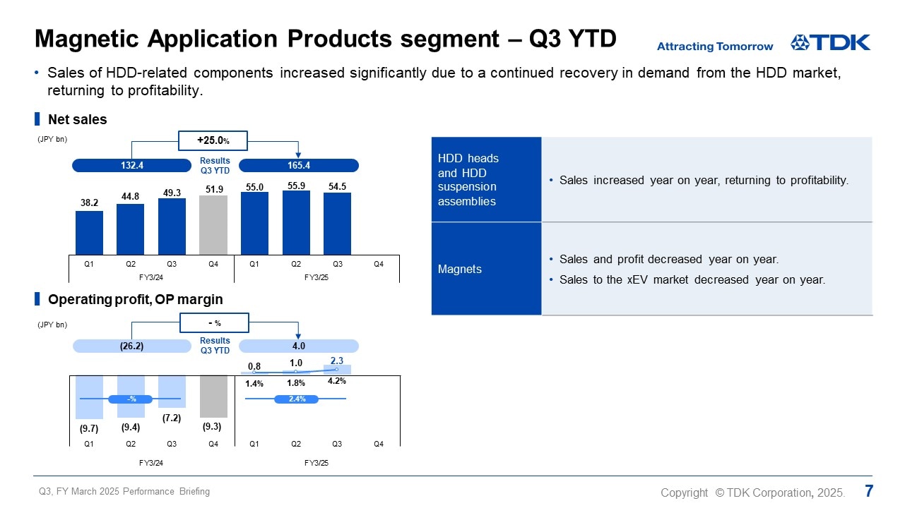 Magnetic Application Products segment – Q3 YTD