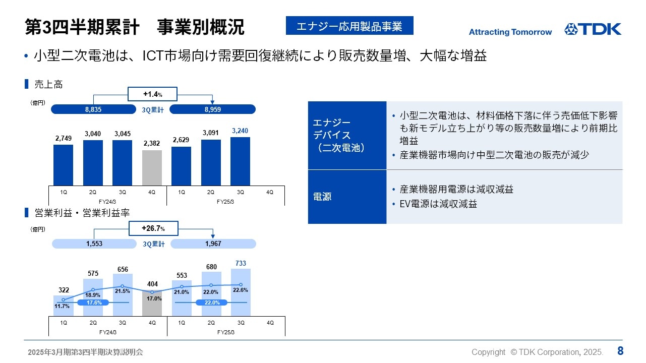 第3四半期累計　事業別概況 -エナジー応用製品事業-