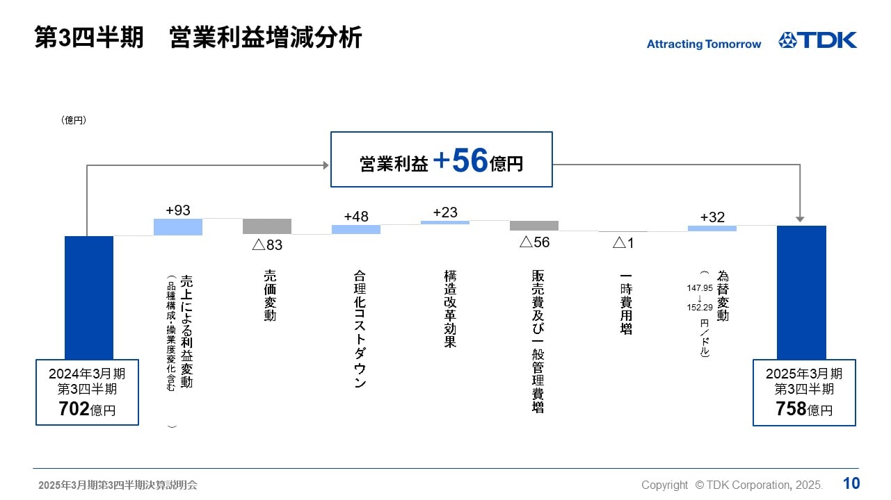 第3四半期　営業利益増減分析