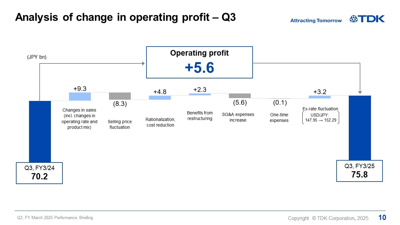 Analysis of change in operating profit – Q3