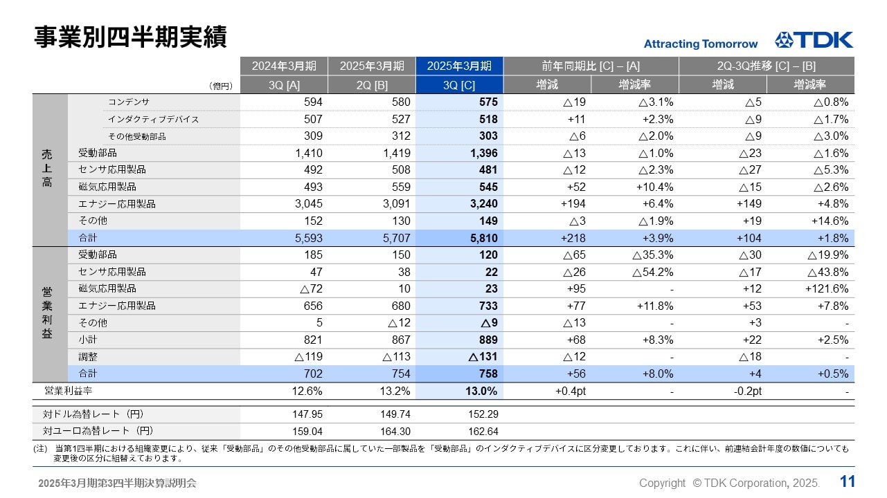 事業別四半期実績