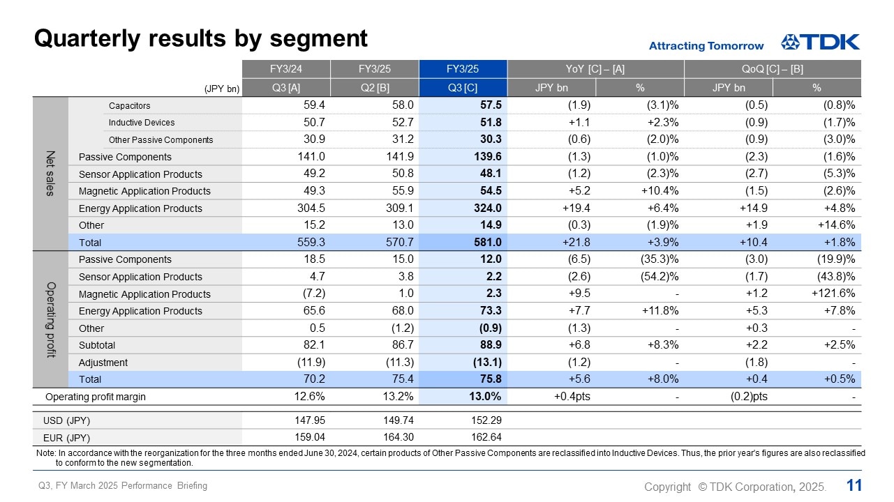 Quarterly results by segment