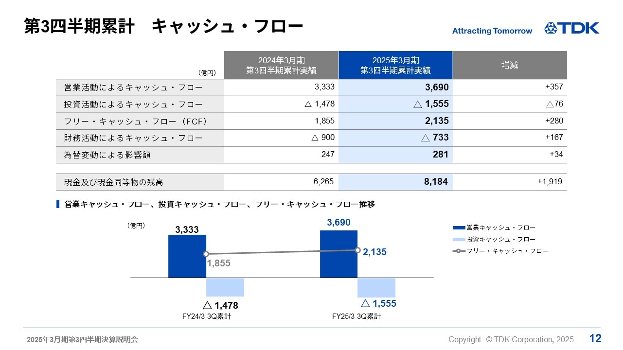 第3四半期累計　キャッシュ・フロー