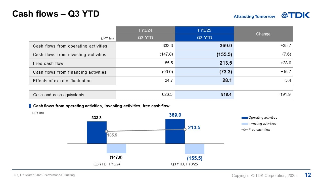 Cash flows – Q3 YTD