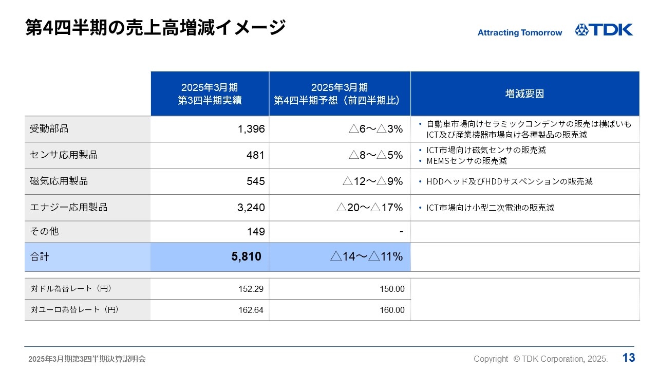 第4四半期の売上高増減イメージ