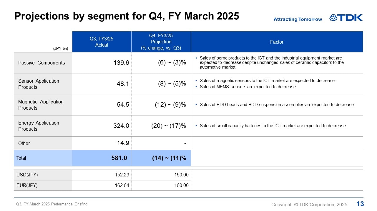 Projections by segment for Q4, FY March 2025
