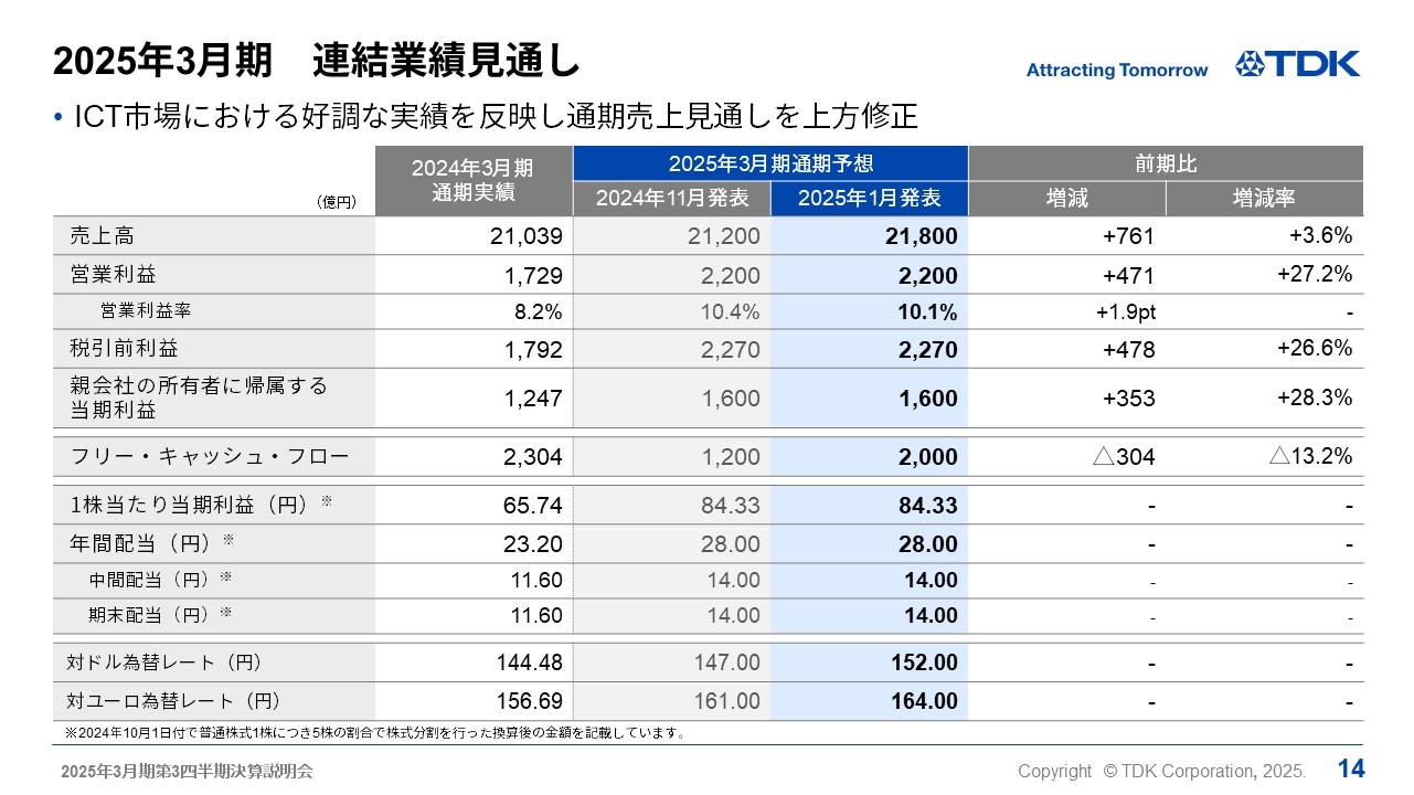 2025年3月期　連結業績見通し