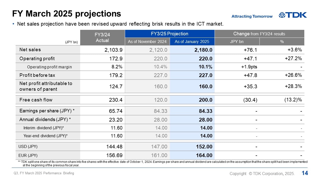 FY March 2025 projections