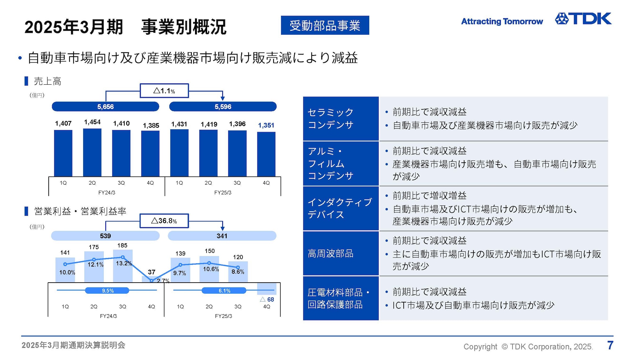 2025年3月期　事業別概況 -受動部品事業-