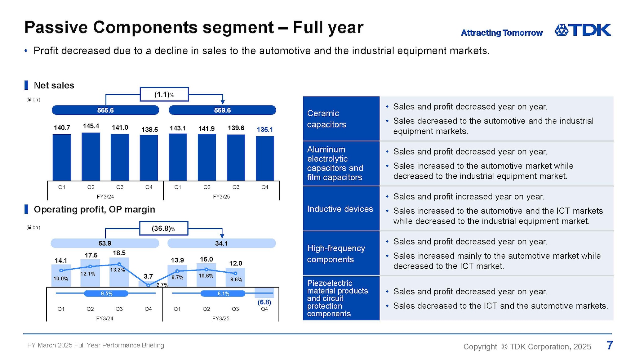 Passive Components segment – Full year