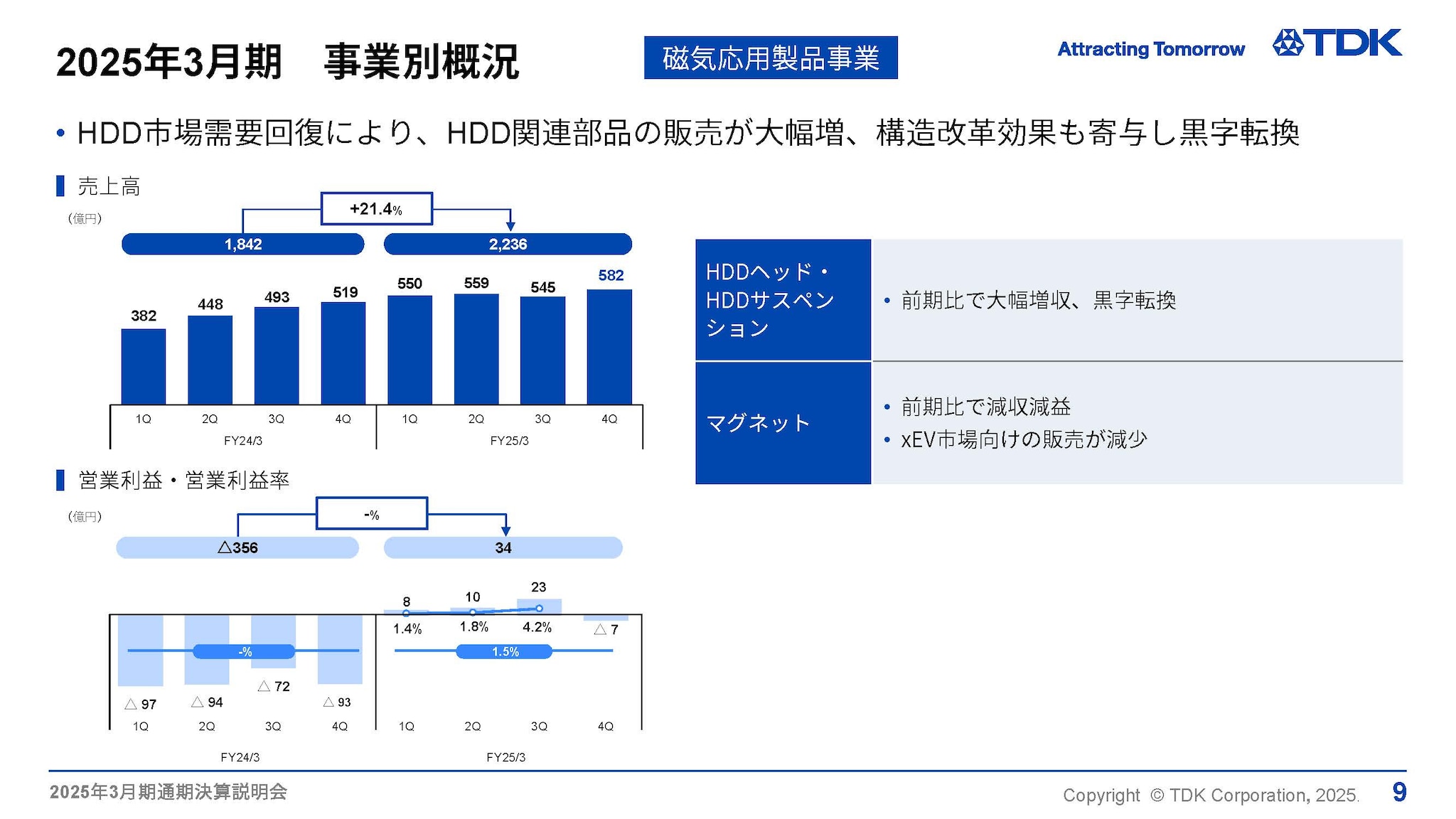 2025年3月期　事業別概況 -磁気応用製品事業-
