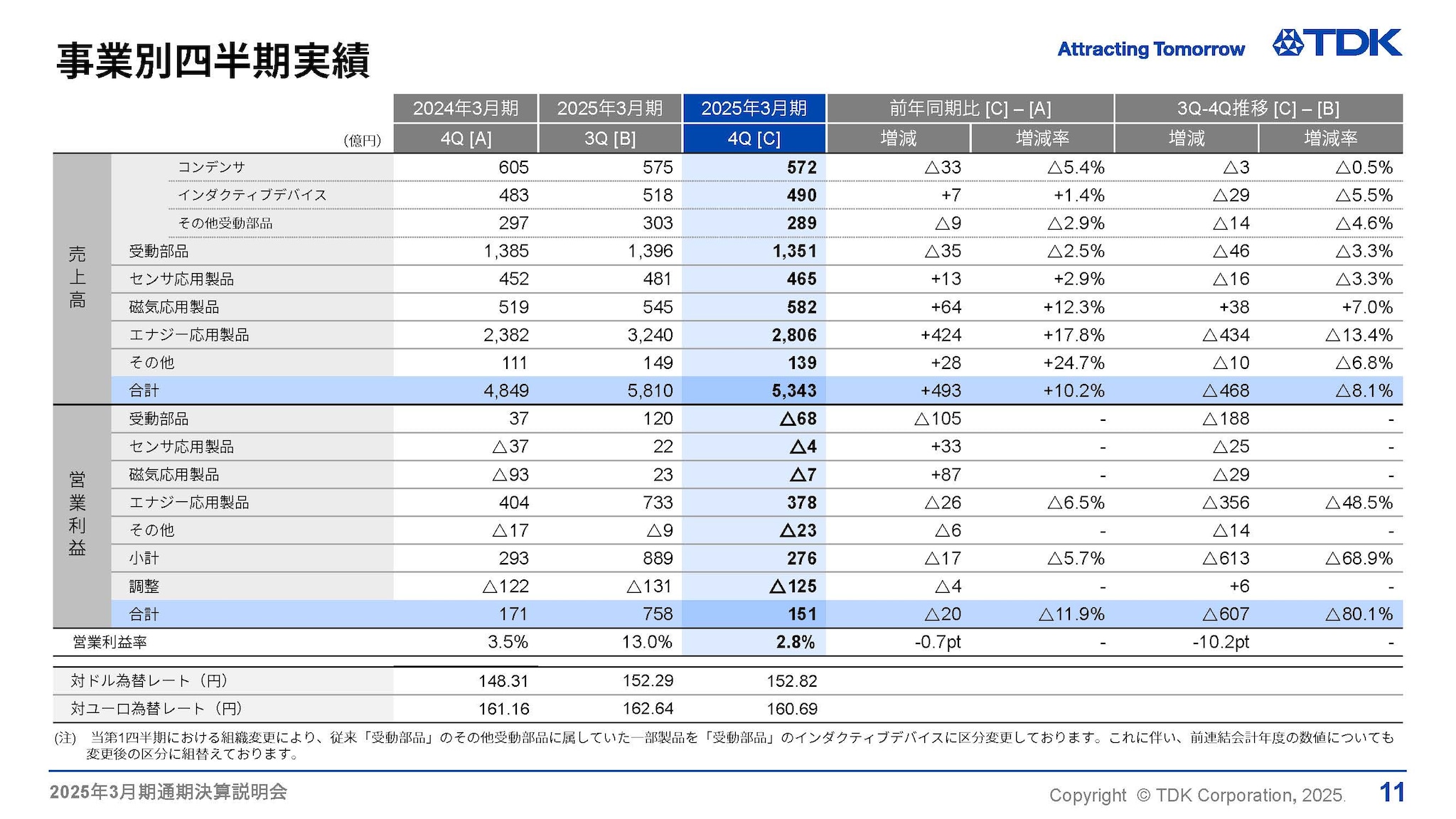事業別四半期実績