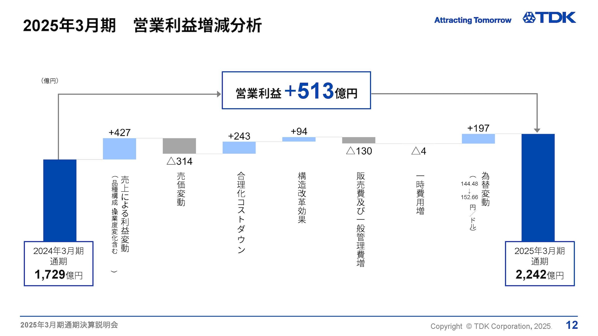 2025年3月期通期　営業利益増減分析